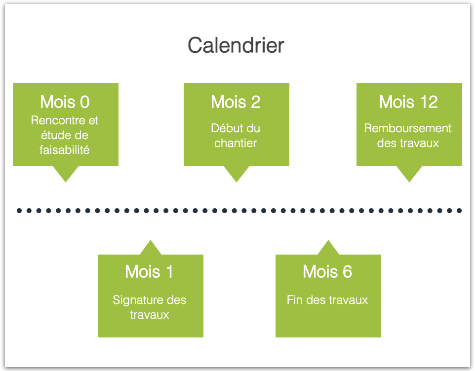 calaendrier du chantier de rénovation dans la meuse