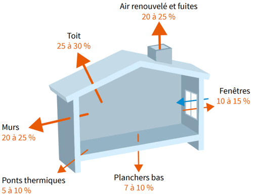 Déperditions énergie de l'habitat