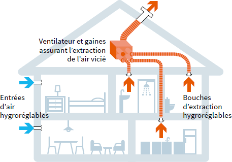 Principe de fonctionnement VMC