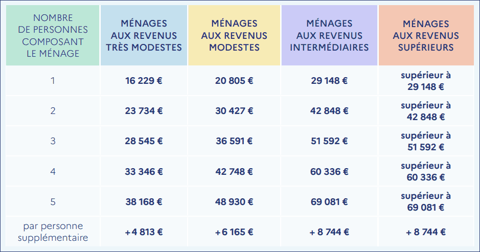 Montant des aides selon les revenus des ménages