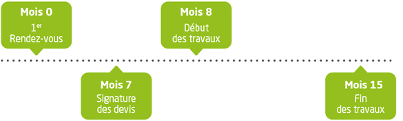 Calendrier des travaux