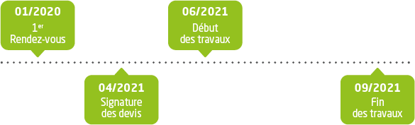 Calendrier des travaux