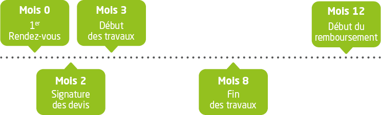 calendrier du projet de rénovation énergétique