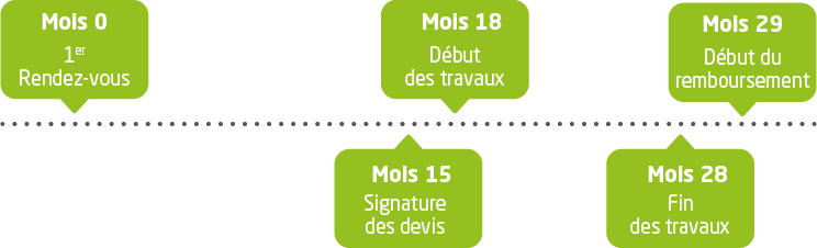 calendrier du projet