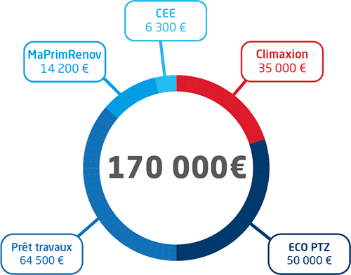 Financement du projet