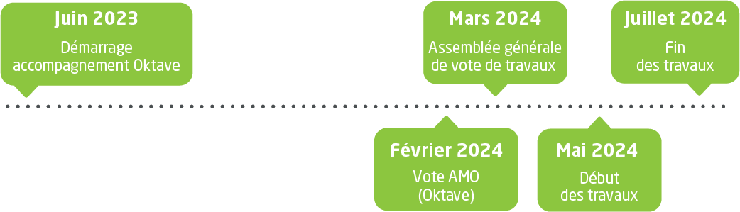 Calendrier du projet de rénovation énergétique