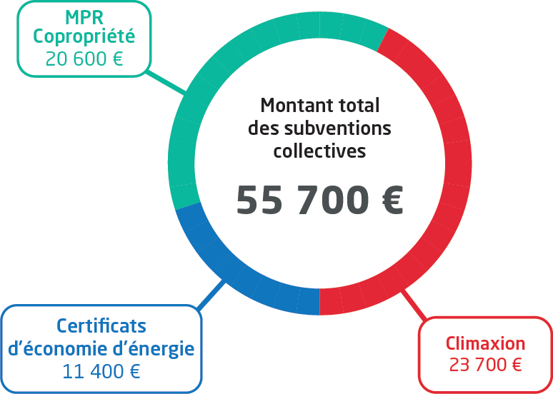 financement des travaux de rénovation thermique