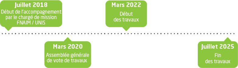 Copropriété cité européenne - agenda des travaux