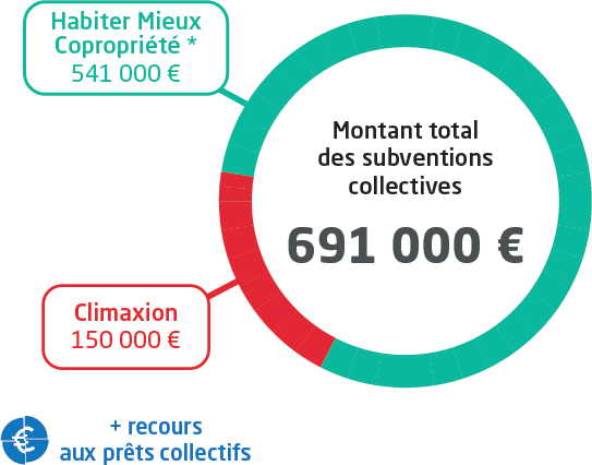 Copropriété cité européenne - financement
