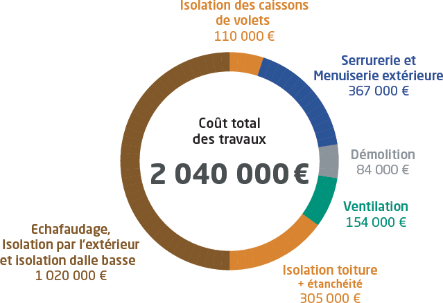 Copropriété cité européenne - budget travaux