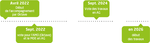 Calendrier projet copropriété Saint Florent