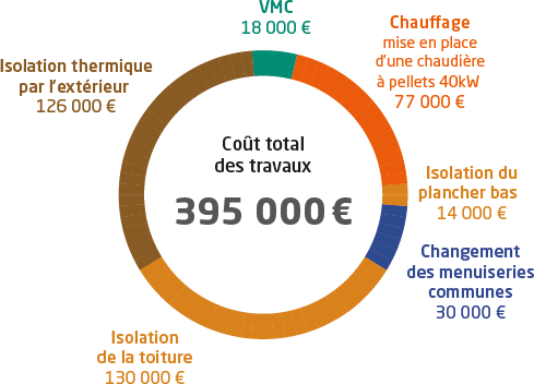 couts travaux copropriété Saint Florent