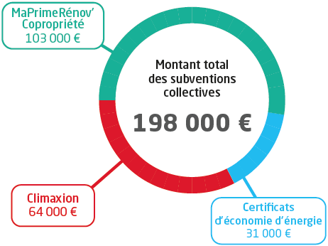financement copropriété Saint Florent