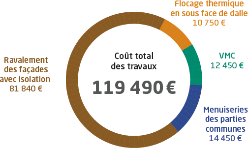Travaux copro Victor Hugo à Colmar